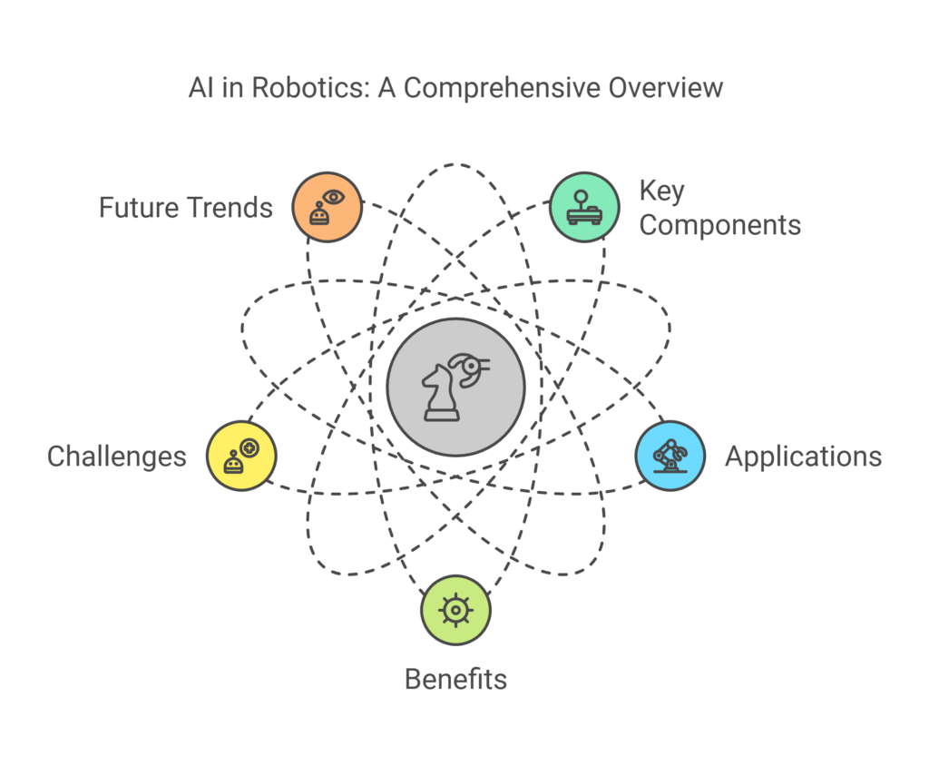 ai in robotics a comprehensives overview
