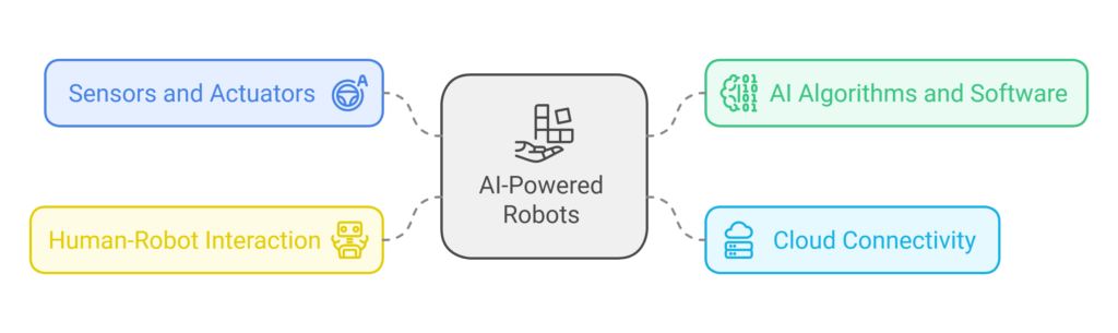 the integration of ai and robotics 