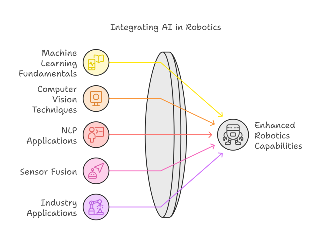 i am visual representation of integrating ai in robotics and how can it help 