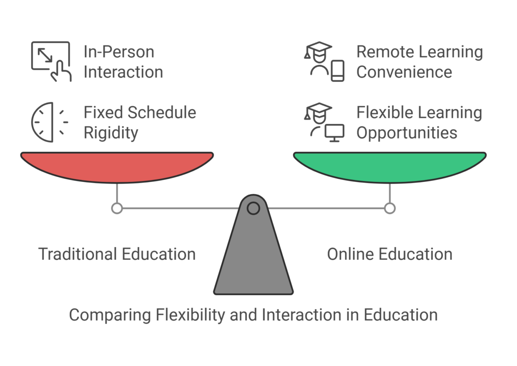 schematic image showing the comparison between online and traditional education in the context of mba
