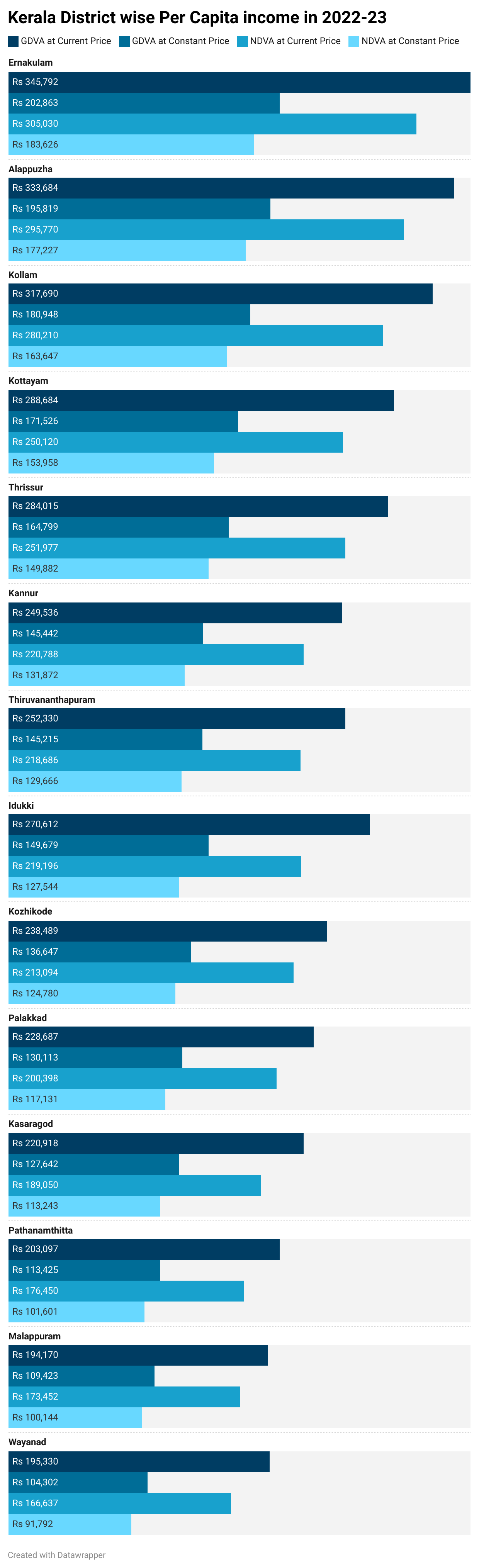 Kerala District wise Per Capita income in 2022-23