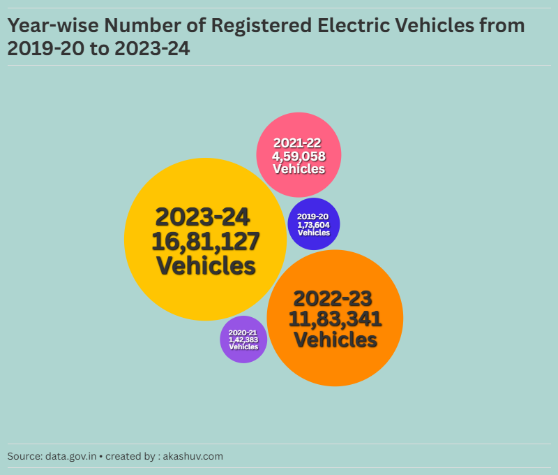 India’s Electric Vehicle Revolution: A 5-Year Growth Story