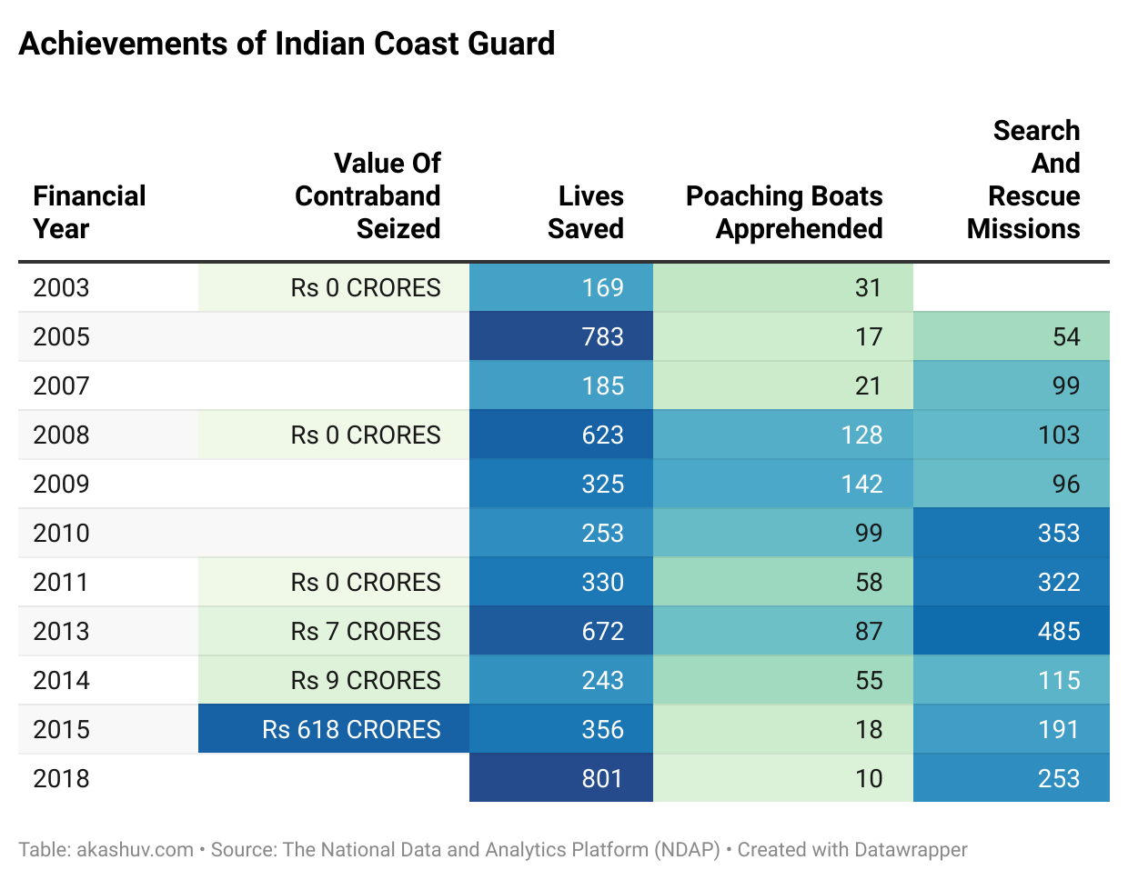 Safeguarding the Maritime Nation: Achievements of the Indian Coast Guard