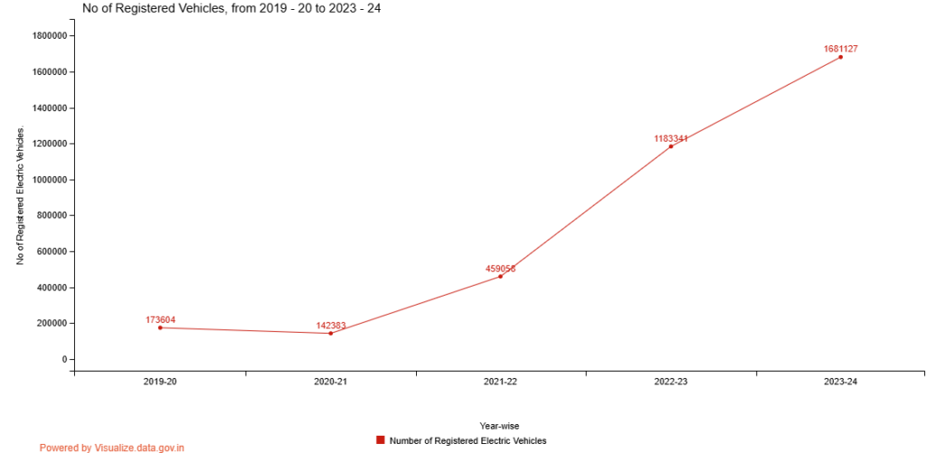 This chart illustrate the Year-wise Number of Registered Electric Vehicles as per e-vahan Portal from 2019-20 to 2023-24. The highest number of registered Electric Vehicles as per e-vahan Portal was 16,81,127 in the year 2023-24 and the lowest number of registered Electric Vehicles as per e-vahan Portal was 1,42,383 in the year 2020-21.